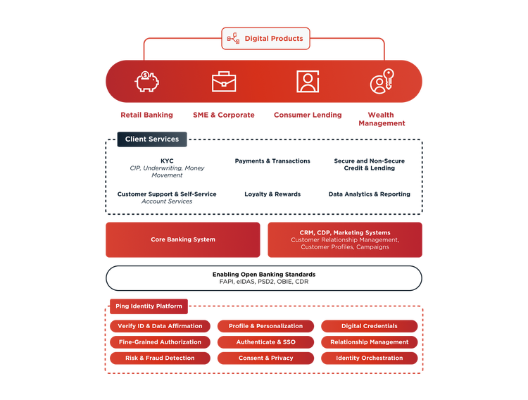 Diagram of Ping Identit's CIAM architecture for a typical financial service provider.