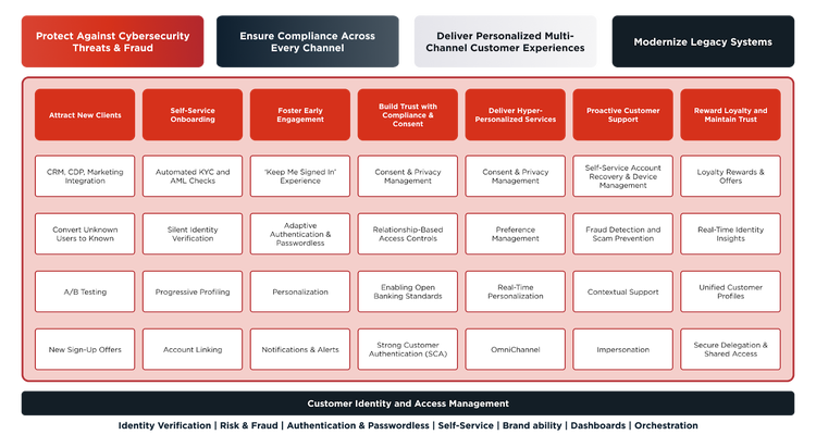 Diagram of Ping Identity's key CIAM capabilities for financial service providers.