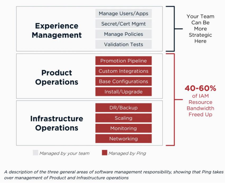 A description of the three general areas of software management responsibility, showing that Ping takes over management of Product and Infrastructure operations.