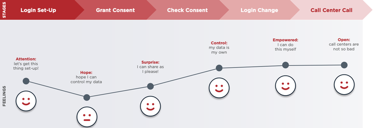 An enhanced self-service experience