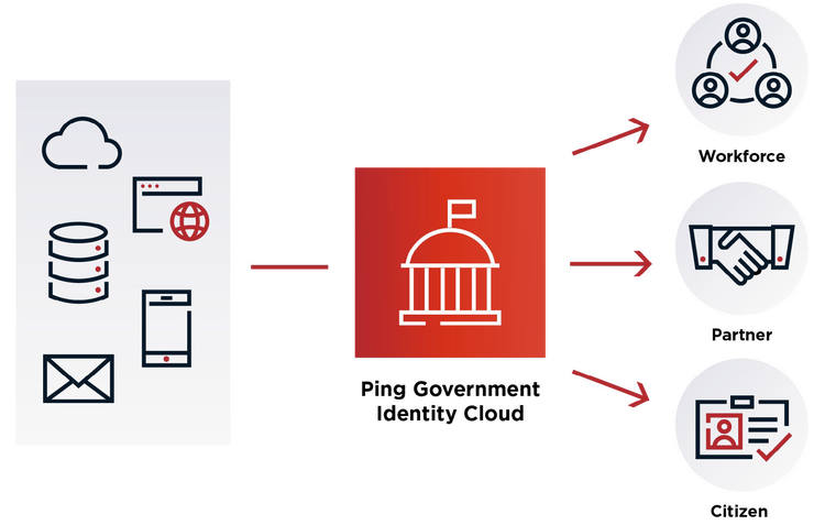Architectural diagram illustrating the flow of a digital identity system for a government entity.