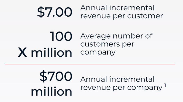 $7 annual incremental revenue per customer X 100 million average number of customers per company = $700 million annual incremental revenue per company