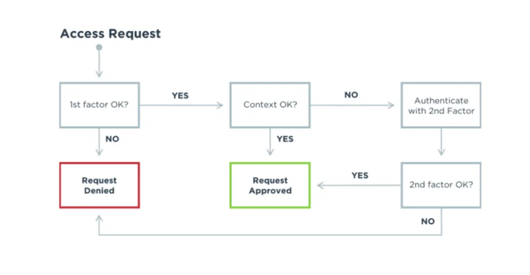 Risk-based step-up MFA is triggered by atypical and anomalous context or behavior. It's only when the context collected via the first authentication factor indicates something unexpected that a second factor of authentication is requested before access is granted.